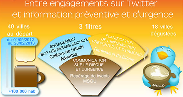Etude : MSGU et Villes française sur Twitter lors de l'automne-hiver 2012-2013