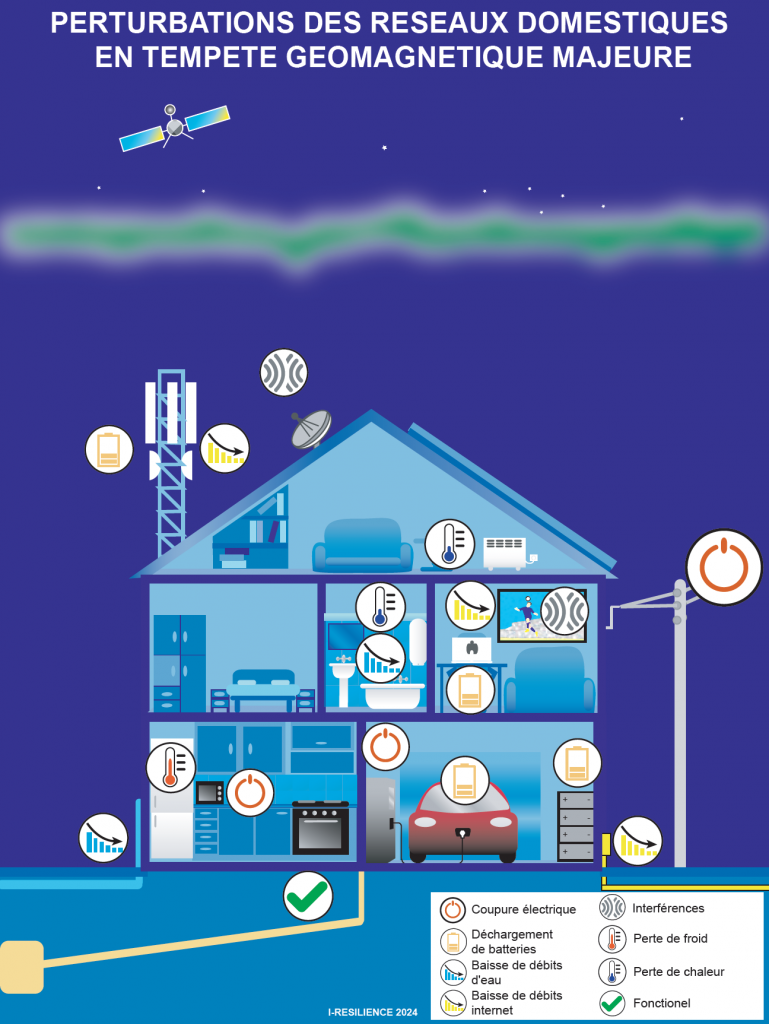 En cas de tempête géomagnétique majeure, les réseaux domestiques peuvent être perturbées (internet, électricité, satellite...). La température de la maison et des cumulus chute, celle du réfrigirateur s'élève, les batteries des appareils se déchargent... Si le blackout électrique persiste, les antennes relais et l'eau courante pourraient s'arrêter eux-aussi.