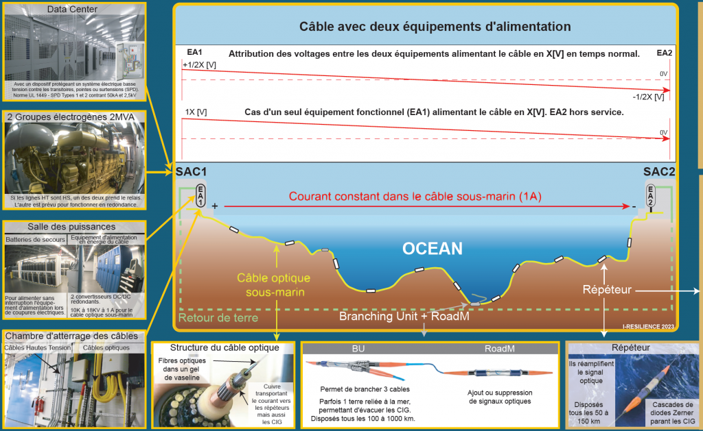 Fonctionnement et redondances optimales d'un câble optique sous-marin.