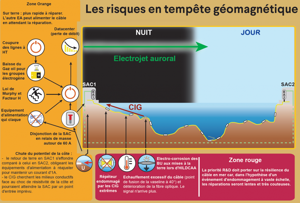 Les principaux dysfonctionnements d'un câble optique transocéanique : répéteur endommagé, échauffement excessif du câble, électro-corrosion des BU où sont évacués les CIG.