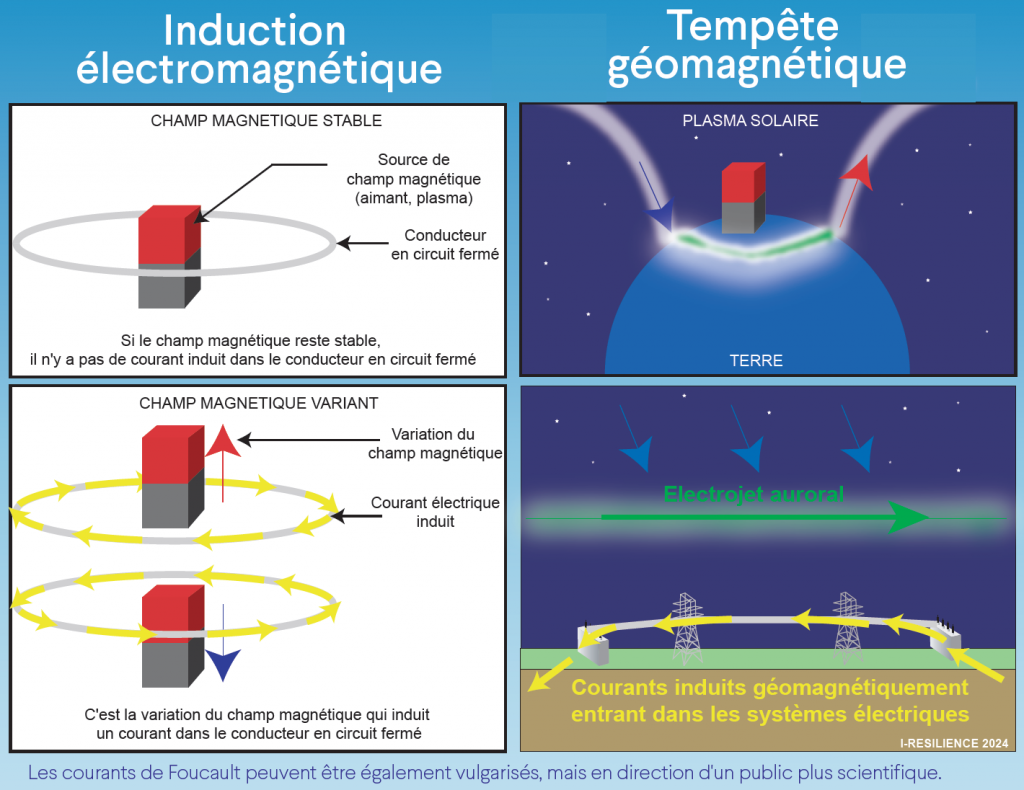 Du principe physique de l'induction électromagnétique jusqu'aux courants induits géomagnétiquement qui empruntent les lignes à haute tension.