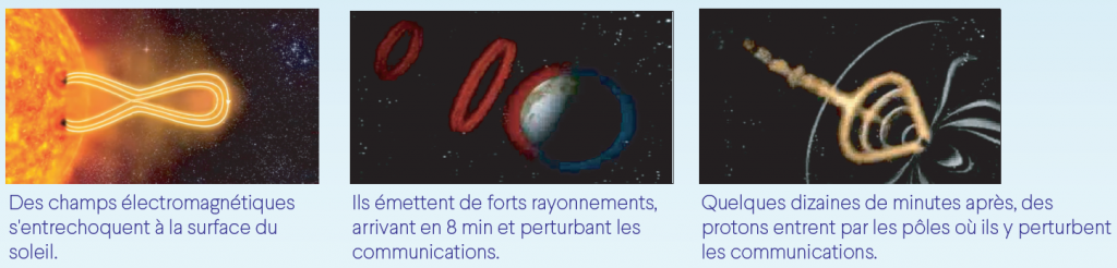 Une éruption dans la couronne solaire cause des rayonnements en 8mn et des flux de protons qui perturbent les communications radio.