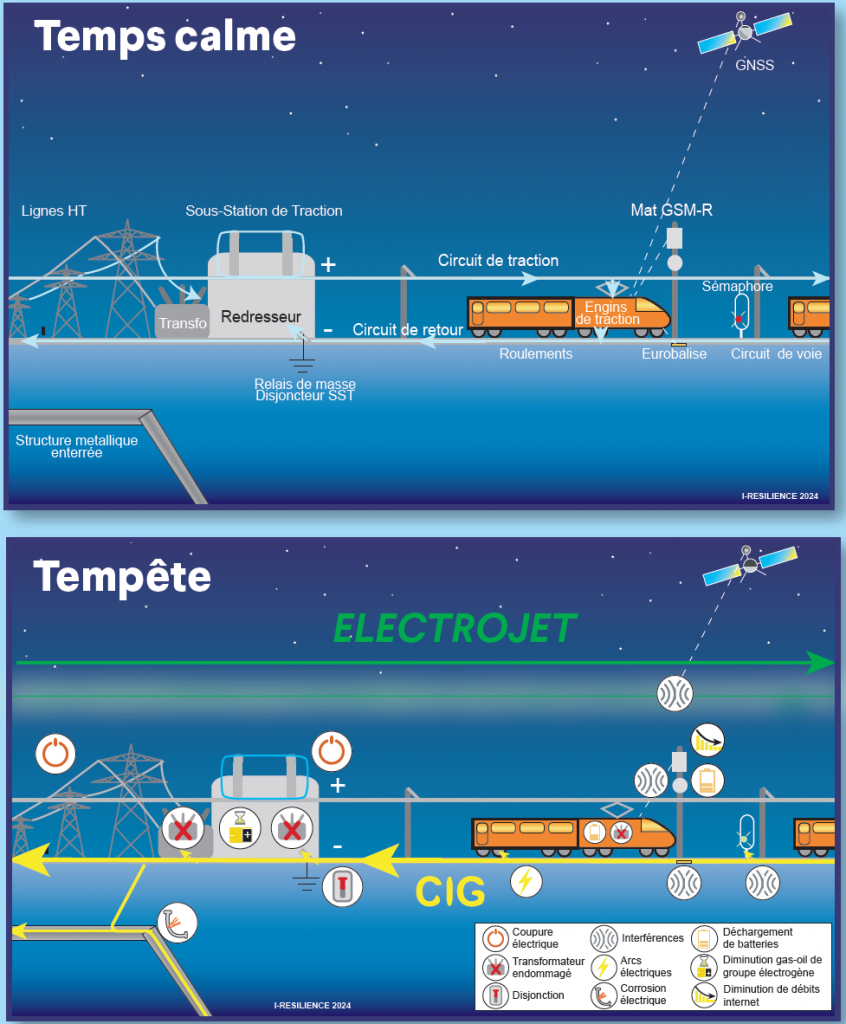 Un train à traction électrique puise son électricité d'une sous-station de traction alimentée par des lignes hautes tensions. Le courant va dans les engins de tractions du train puis revient à la sous-station polarisée négativement. Le positionnement du train nécessite de communiquer par ondes radio avec les mats GSM-R, les satellites et un systèmes de feux de signalisation (circuit de voie).
En cas de tempête géomagnétique majeure, les lignes HT peuvent être en blackout, les transformateurs des sous-stations ou des engins de traction peuvent être endommagés par les CIG. Les systèmes de positionnement peuvent également être perturbés par des interférences.
